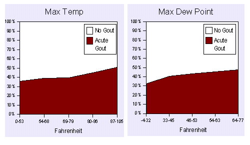 Gout risk increases with high temperature and high humidity