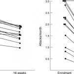 Zone Diet Reduces Uric Acid and Gout Attacks chart